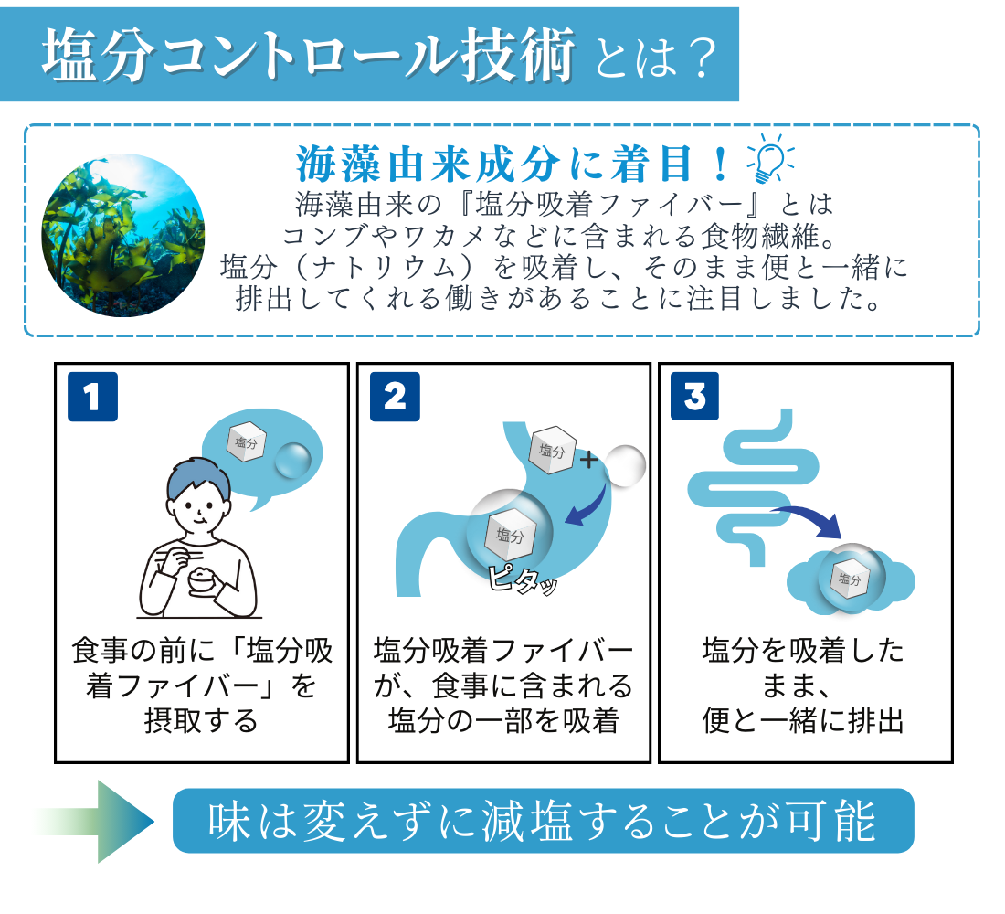 塩分コントロール技術とは？