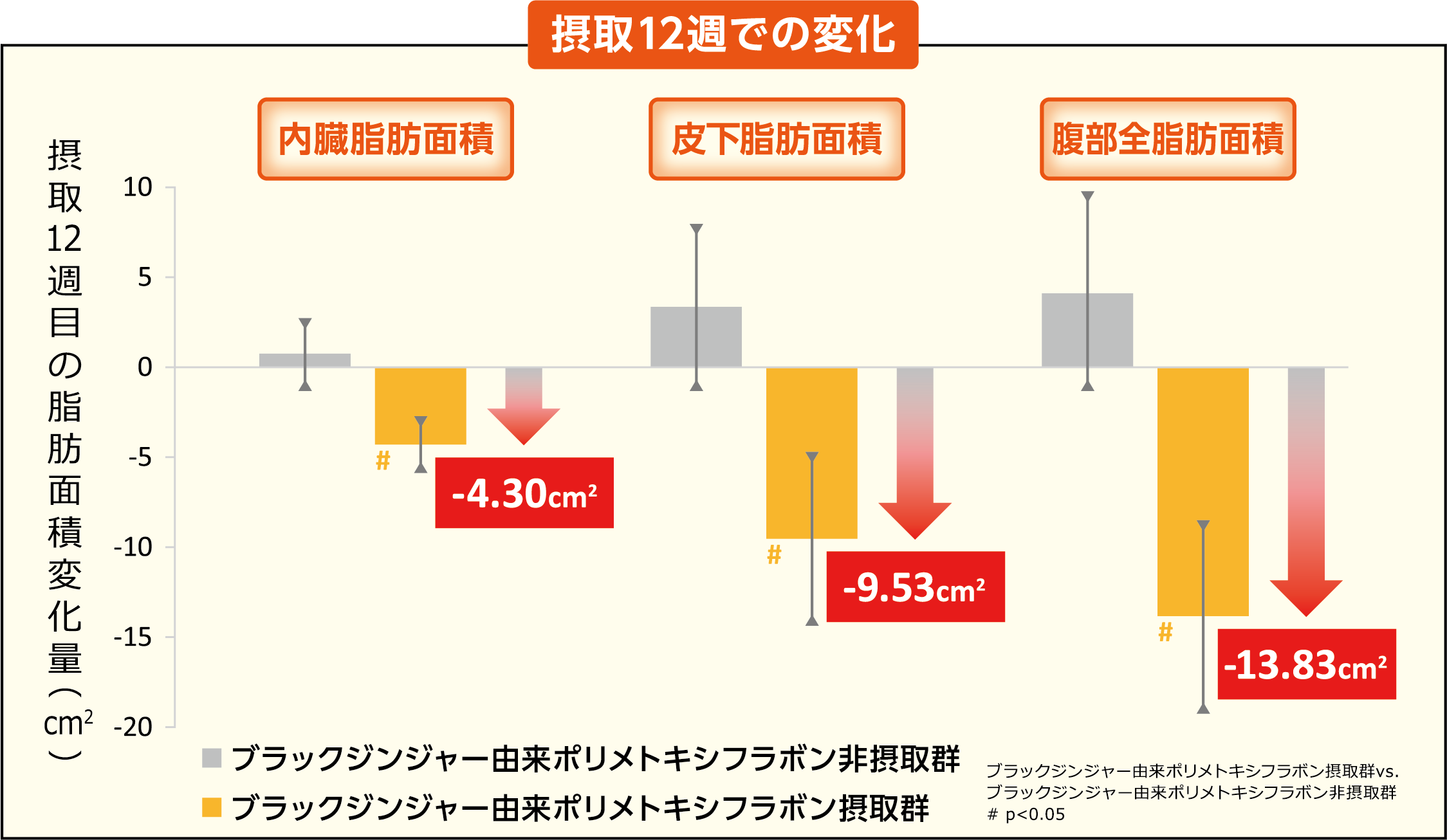 脂肪面積変化量グラフ
