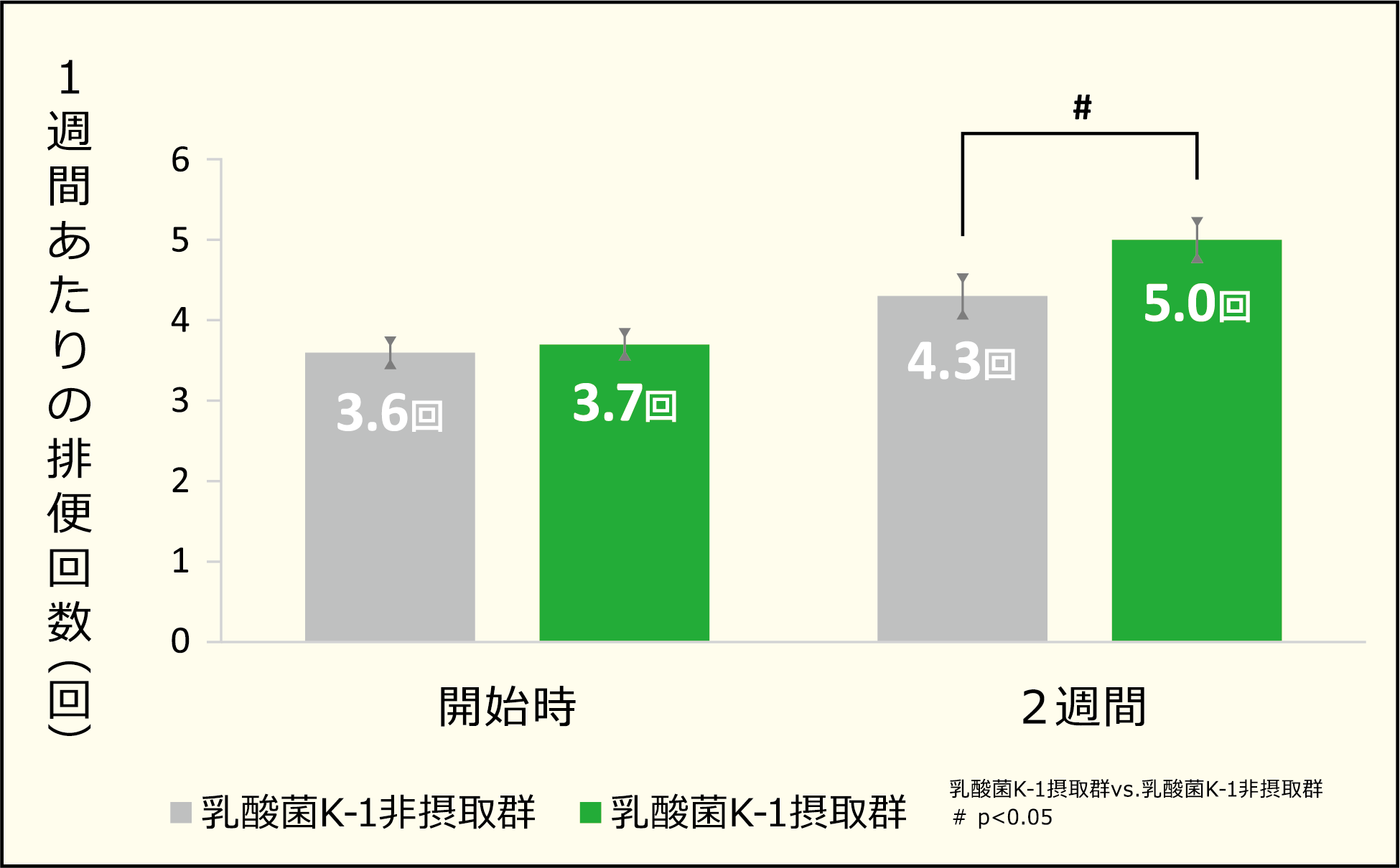 排便回数グラフ