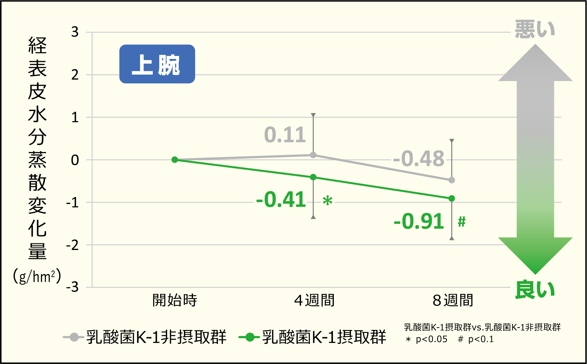 経表皮水分蒸散変化量グラフ