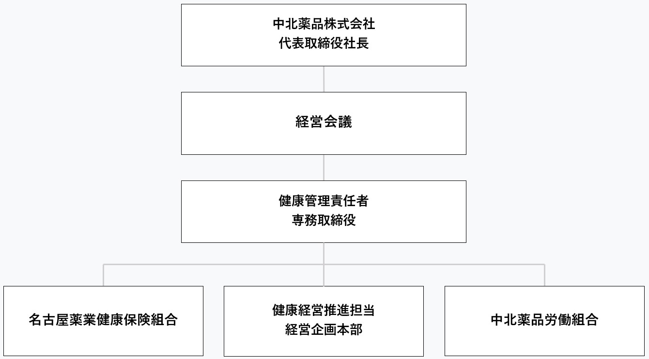 健康経営推進体制図