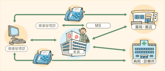 管理薬剤師との連携