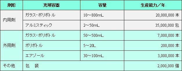 中北薬品 工場生産能力